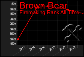 Total Graph of Brown Bear
