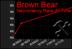 Total Graph of Brown Bear