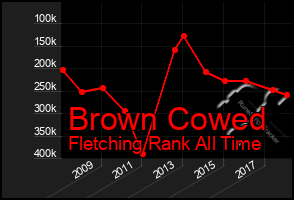 Total Graph of Brown Cowed