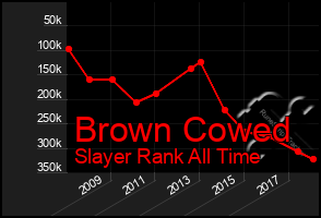 Total Graph of Brown Cowed
