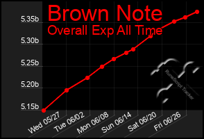 Total Graph of Brown Note