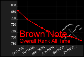 Total Graph of Brown Note