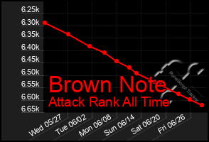 Total Graph of Brown Note