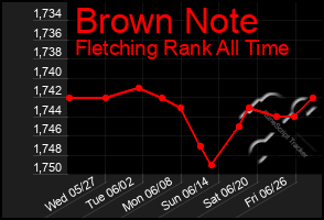 Total Graph of Brown Note