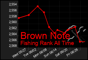 Total Graph of Brown Note