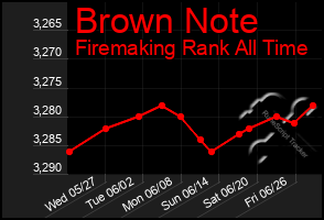 Total Graph of Brown Note