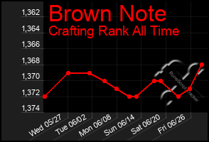 Total Graph of Brown Note