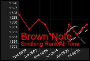 Total Graph of Brown Note