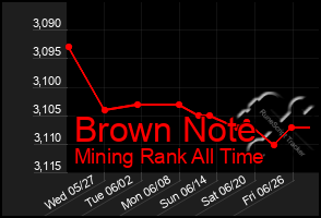 Total Graph of Brown Note