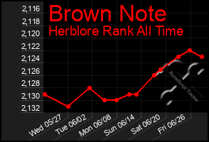 Total Graph of Brown Note