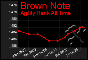 Total Graph of Brown Note