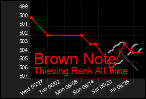 Total Graph of Brown Note