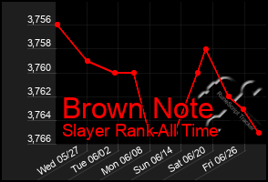 Total Graph of Brown Note