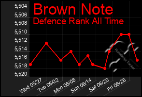 Total Graph of Brown Note