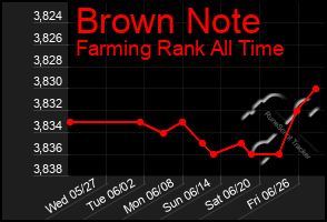 Total Graph of Brown Note