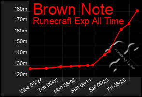 Total Graph of Brown Note