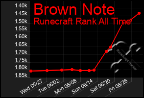 Total Graph of Brown Note