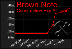 Total Graph of Brown Note