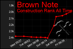 Total Graph of Brown Note