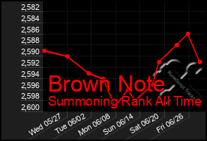 Total Graph of Brown Note