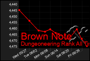 Total Graph of Brown Note