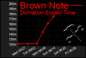 Total Graph of Brown Note