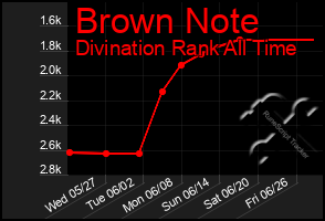 Total Graph of Brown Note