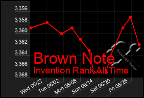 Total Graph of Brown Note