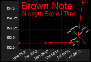 Total Graph of Brown Note