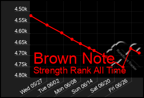 Total Graph of Brown Note