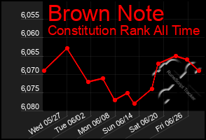 Total Graph of Brown Note