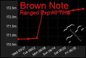 Total Graph of Brown Note