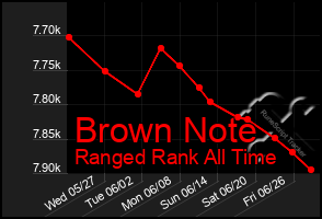 Total Graph of Brown Note