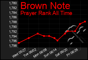 Total Graph of Brown Note