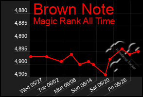 Total Graph of Brown Note