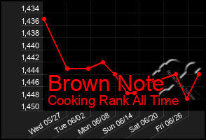 Total Graph of Brown Note