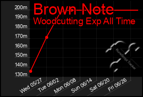 Total Graph of Brown Note