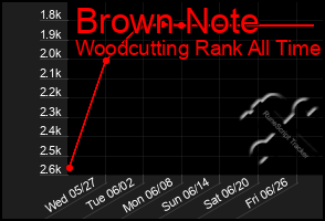 Total Graph of Brown Note