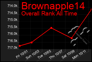 Total Graph of Brownapple14