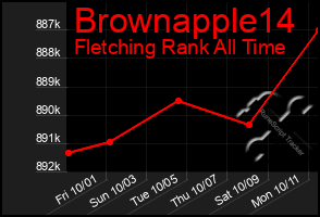 Total Graph of Brownapple14