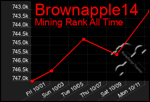 Total Graph of Brownapple14