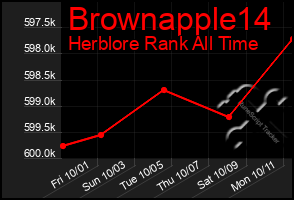 Total Graph of Brownapple14