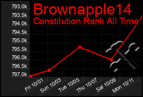 Total Graph of Brownapple14