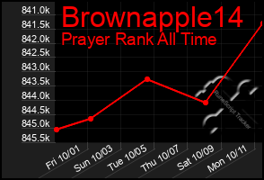 Total Graph of Brownapple14