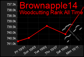 Total Graph of Brownapple14
