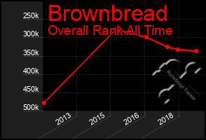 Total Graph of Brownbread