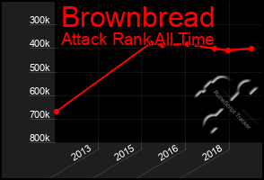 Total Graph of Brownbread