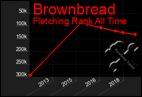 Total Graph of Brownbread