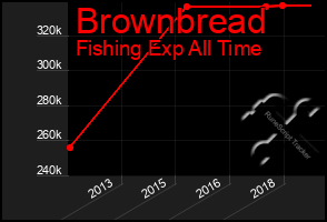 Total Graph of Brownbread