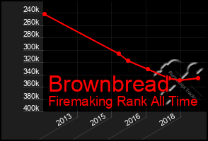 Total Graph of Brownbread